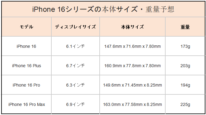 iPhone 16シリーズ 予想